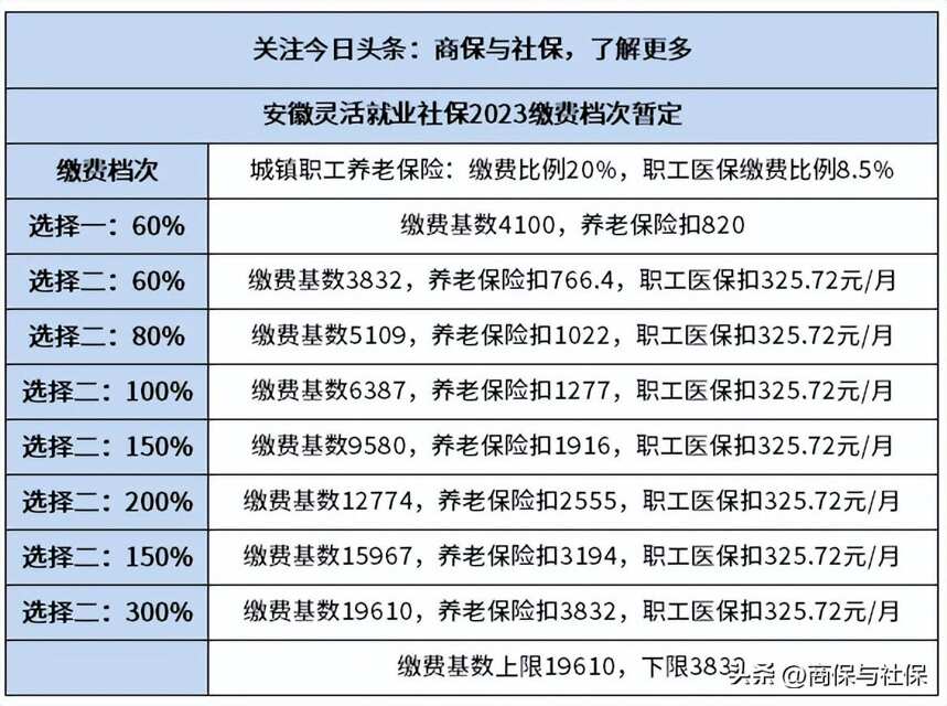 安徽省灵活就业社保2023缴费价格表，算一算最低档次退休待遇