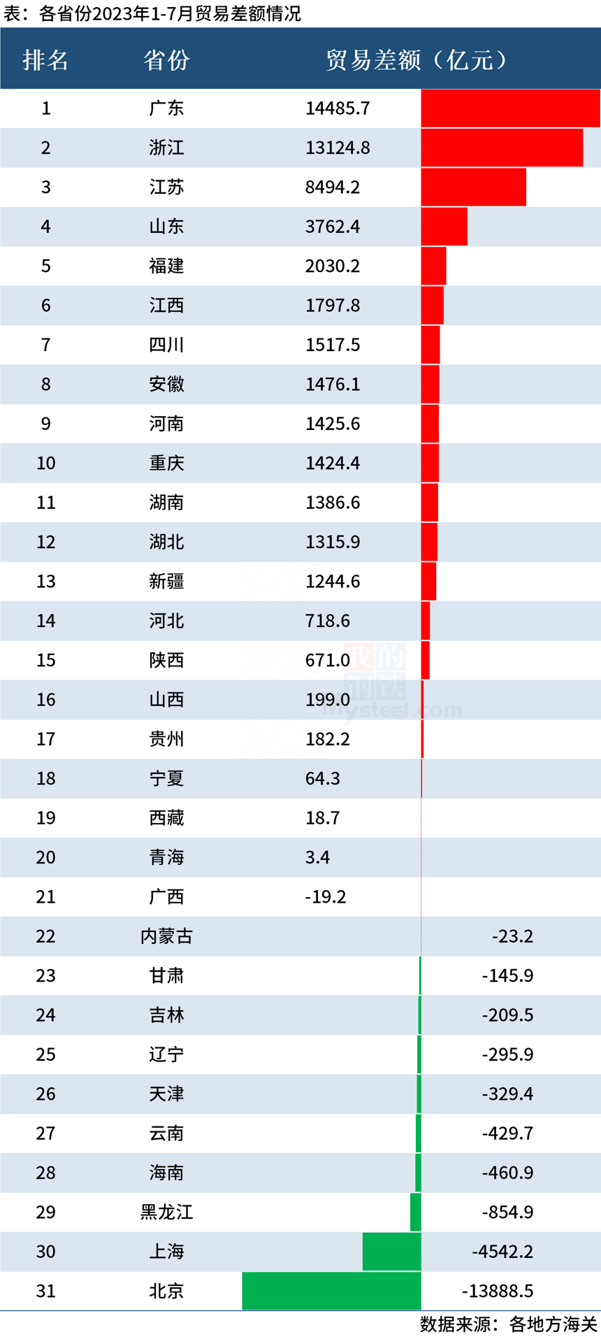 31省份1-7月进出口排行榜出炉，粤浙苏鲁出口超万亿元